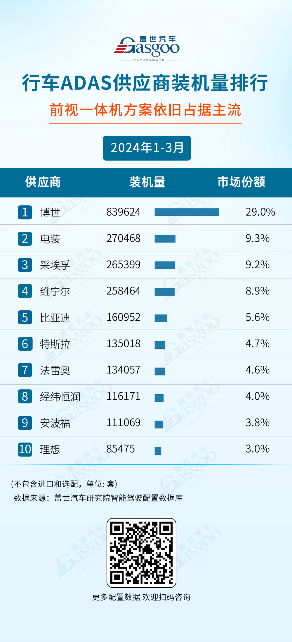 激光雷达加速上车，空气悬架国产化明显 ：一季度智驾供应商装机量排行榜 | 盖世智能驾驶配置数据