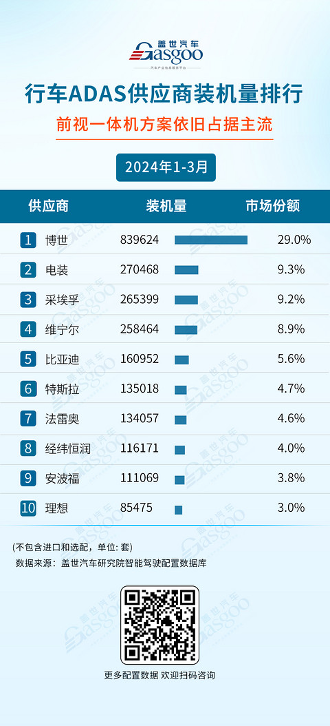 激光雷达加速上车，空气悬架国产化明显 ：一季度智驾供应商装机量排行榜 | 盖世智能驾驶配置数据