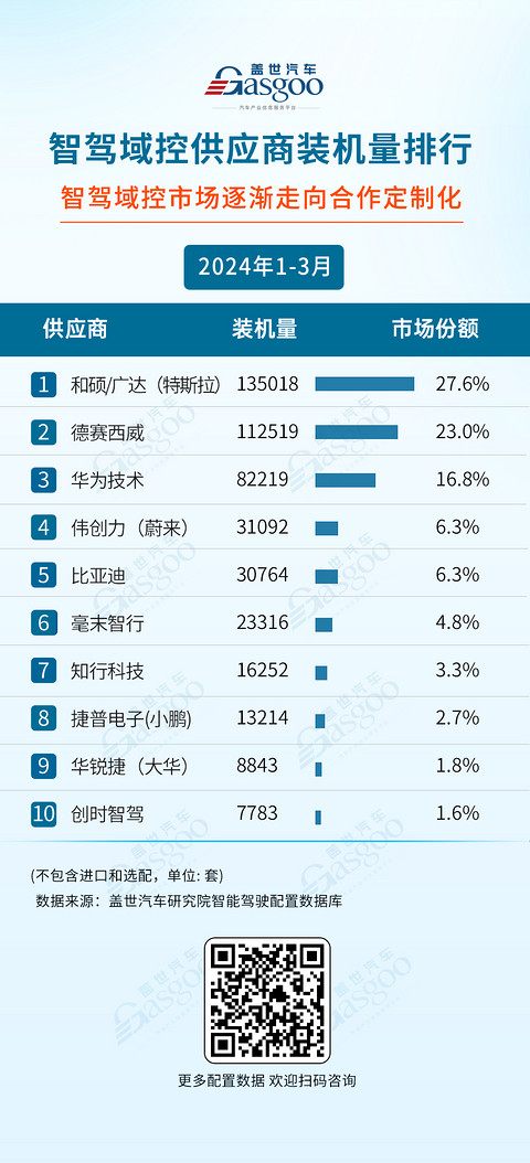 一季度智驾域控排位赛,华为、比亚迪跻身Top5