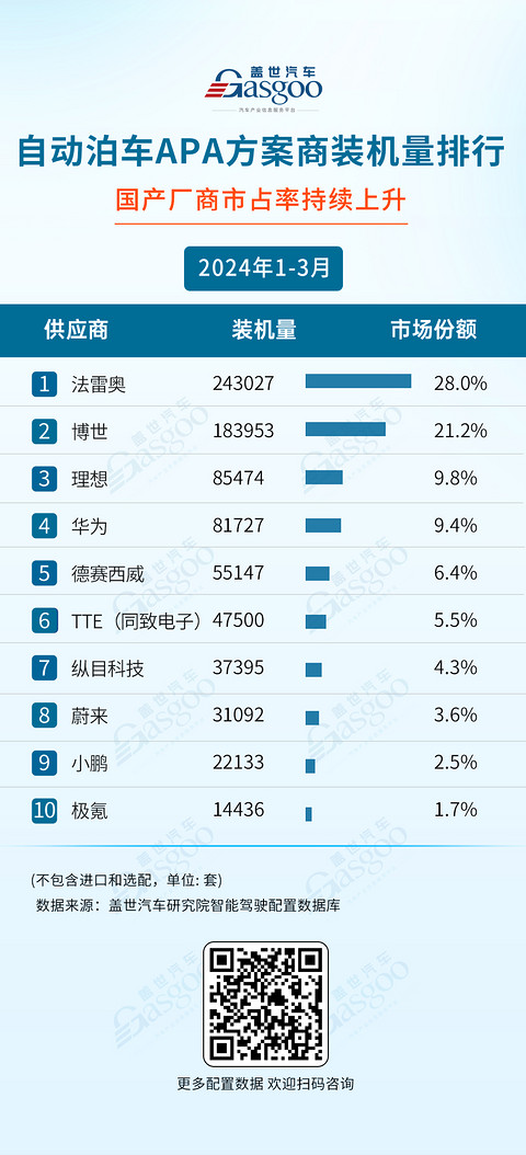 激光雷达加速上车，空气悬架国产化明显 ：一季度智驾供应商装机量排行榜 | 盖世智能驾驶配置数据