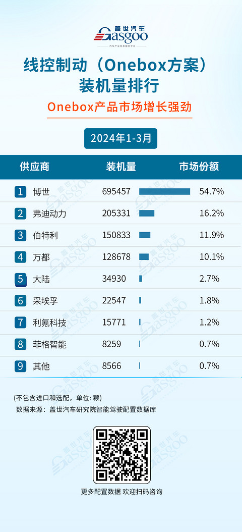 激光雷达加速上车，空气悬架国产化明显 ：一季度智驾供应商装机量排行榜 | 盖世智能驾驶配置数据