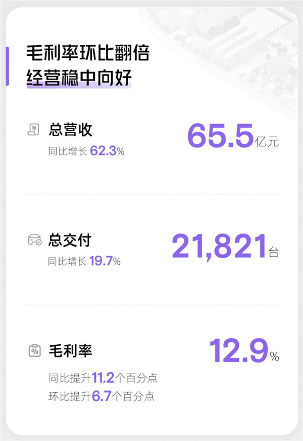 小鵬X9成了！小鵬汽車一季度營(yíng)收65.5億元 同比暴增超60%