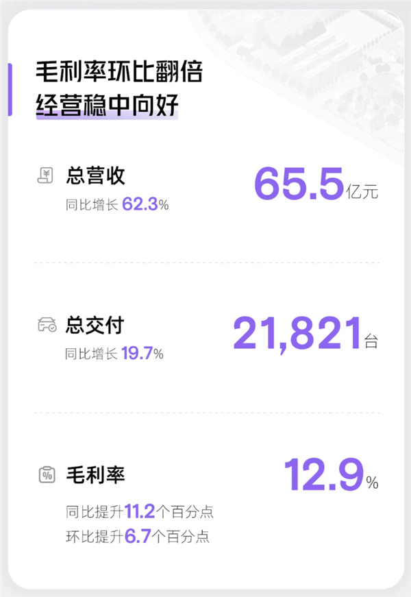 小鹏X9成了！小鹏汽车一季度营收65.5亿元 同比暴增超60%