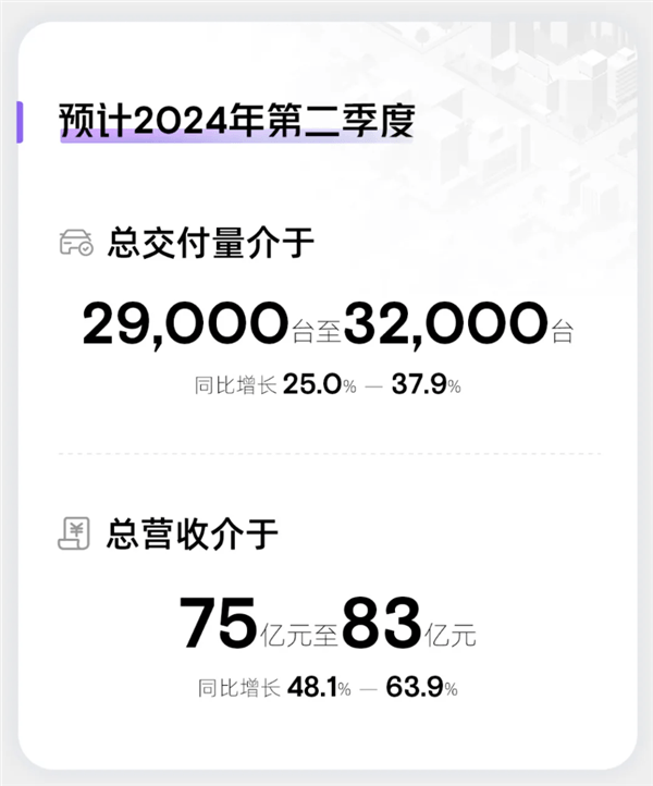 小鵬X9成了！小鵬汽車一季度營(yíng)收65.5億元 同比暴增超60%