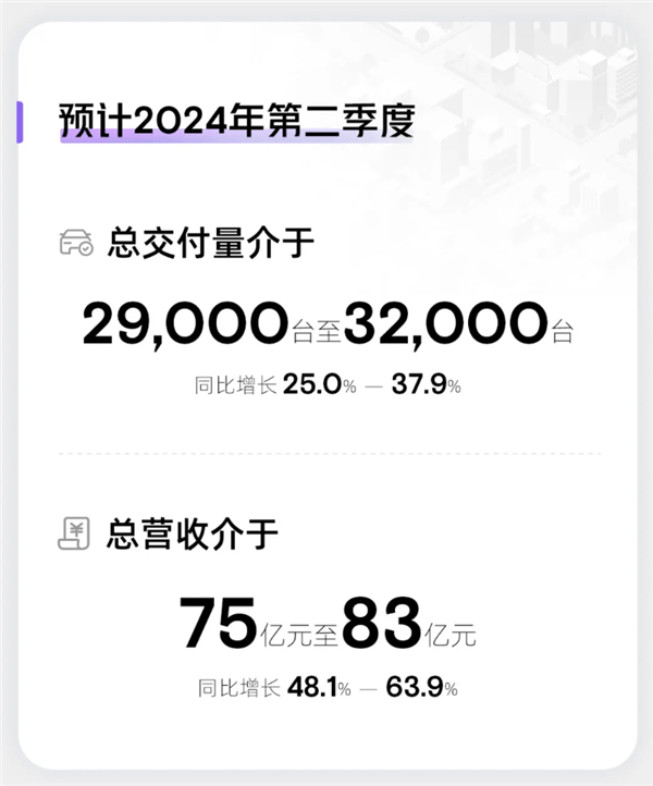 小鹏X9成了！小鹏汽车一季度营收65.5亿元 同比暴增超60%