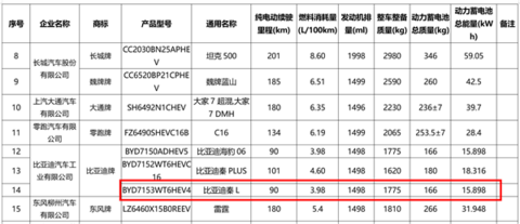 第5代DM-i混动上车！比亚迪秦L工信部油耗出炉：百公里仅3.98L