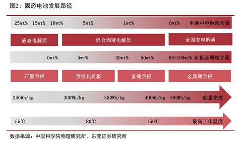 固态电池来势汹汹,宁德时代慌了?