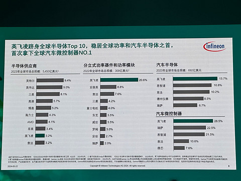 英飞凌首次拿下全球汽车MCU市场份额第一