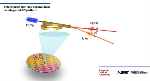 美国研究人员在集成碳化硅中开发出纠缠光子对