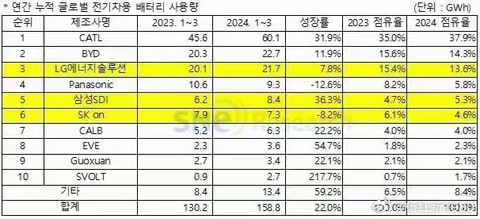 蜂巢能源1-4月海外客户出货占比22%