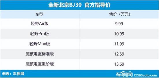 全新北京BJ30上市 售價9.99-13.69萬元