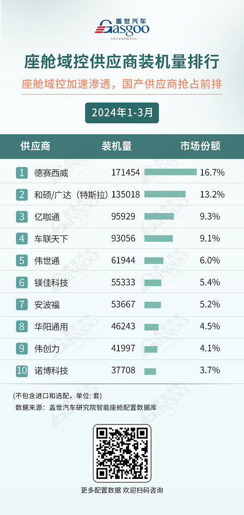 座舱域控整体搭载率破20%,供应商格局要变?