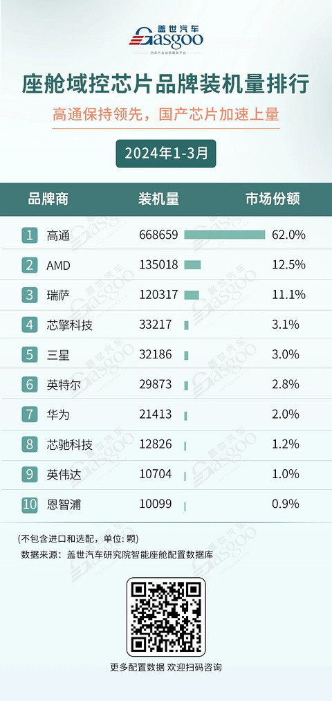 座舱域控整体搭载率破20%,供应商格局要变?