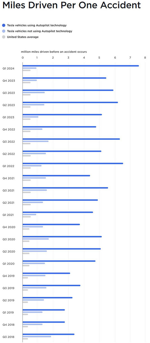 特斯拉Autopilot安全性到底咋样？最新数据来了