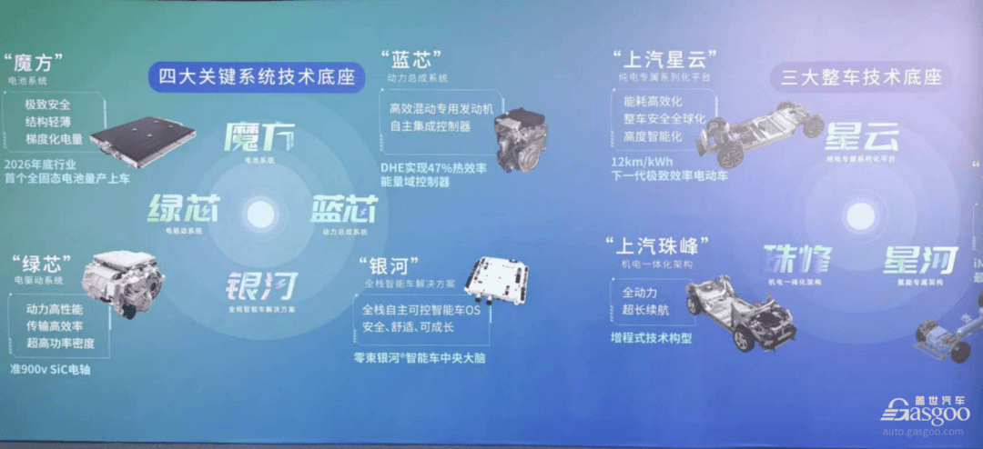 上汽集團：“七大技術底座”進入 2.0 時代，全固態電池2026年量產