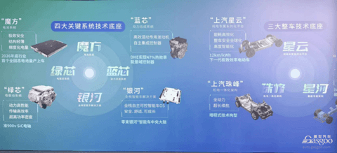 上汽集团:“七大技术底座”进入 2.0 时代,全固态电池2026年量产