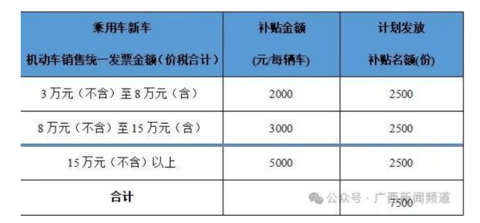 最高补贴万元,各地加码推出汽车更新“以旧换新”政策