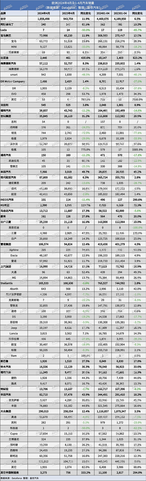 4月欧洲销量：中国汽车制造商增长30%