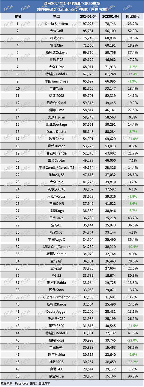 4月欧洲销量：中国汽车制造商增长30%