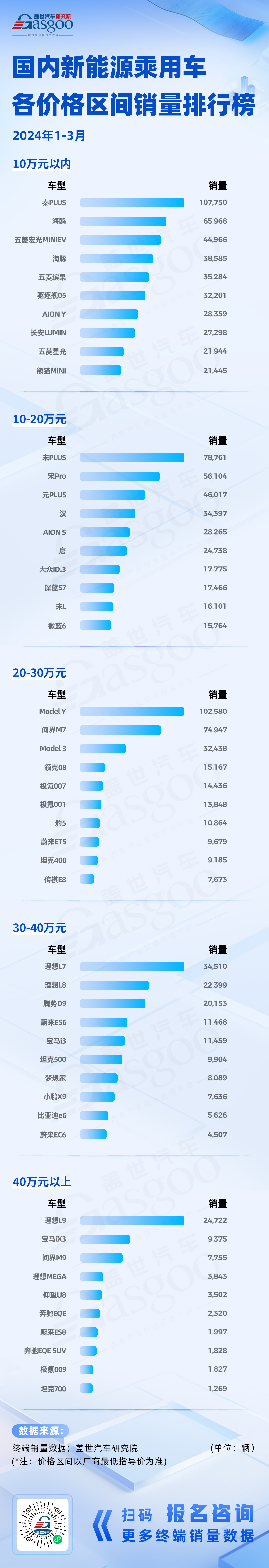 國內(nèi)新勢力加速崛起，BBA合資持續(xù)領(lǐng)航 | 一季度新能源&燃油車各價格區(qū)間銷量排行榜