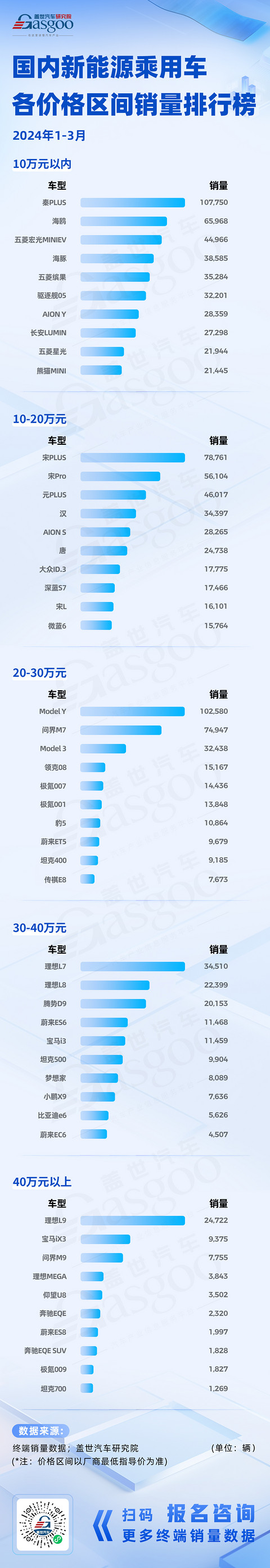 国内新势力加速崛起，BBA合资持续领航 | 一季度新能源&燃油车各价格区间销量排行榜