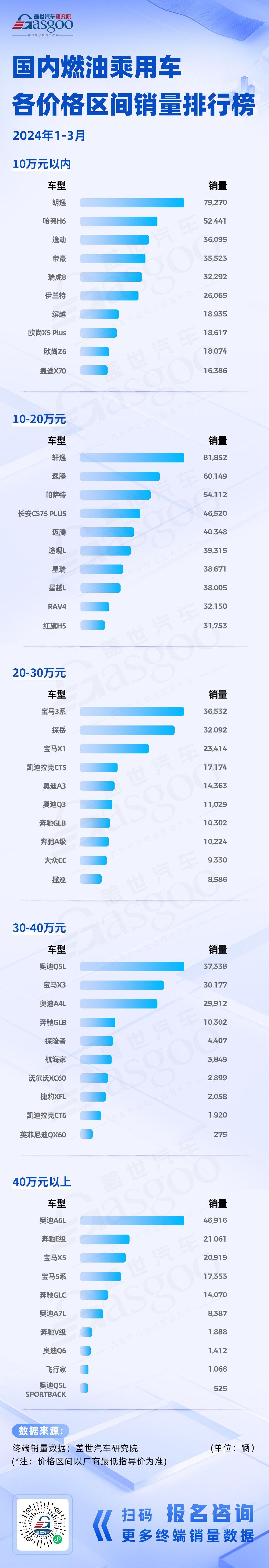 國內(nèi)新勢力加速崛起，BBA合資持續(xù)領(lǐng)航 | 一季度新能源&燃油車各價格區(qū)間銷量排行榜