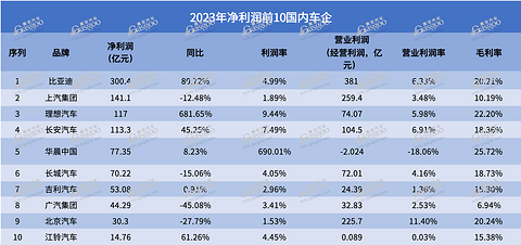 盈利能力大PK,跨国车企完胜国内车企?