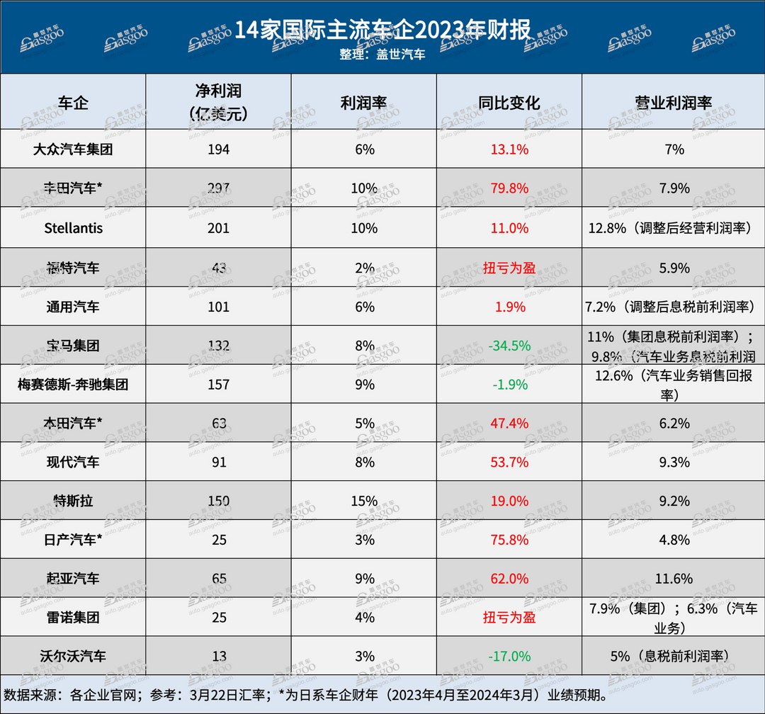 盈利能力大PK，跨國(guó)車企完勝國(guó)內(nèi)車企？