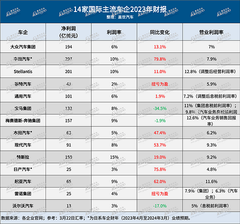 盈利能力大PK，跨国车企完胜国内车企？