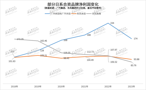 盈利能力大PK,跨国车企完胜国内车企?