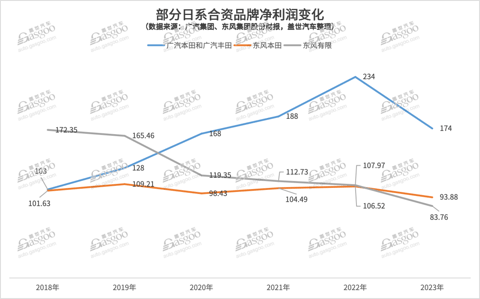 盈利能力大PK，跨国车企完胜国内车企？