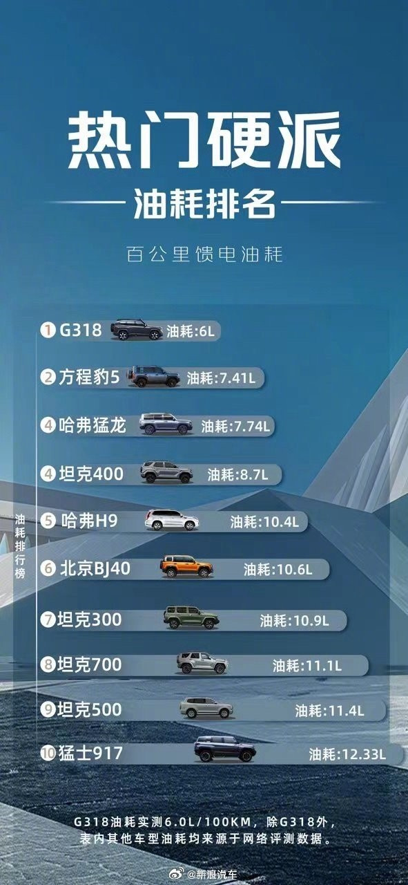 深藍G318把硬派油耗干掉了一半 四驅(qū)車百公里油耗僅6.7L