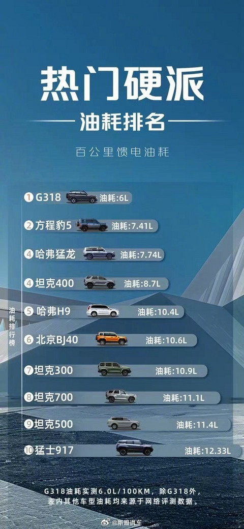 深蓝G318把硬派油耗干掉了一半 四驱车百公里油耗仅6.7L