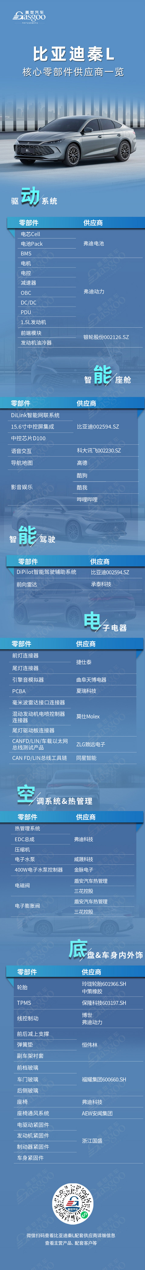 又一插混来“搅局”,比亚迪秦L核心零部件配套供应商一览