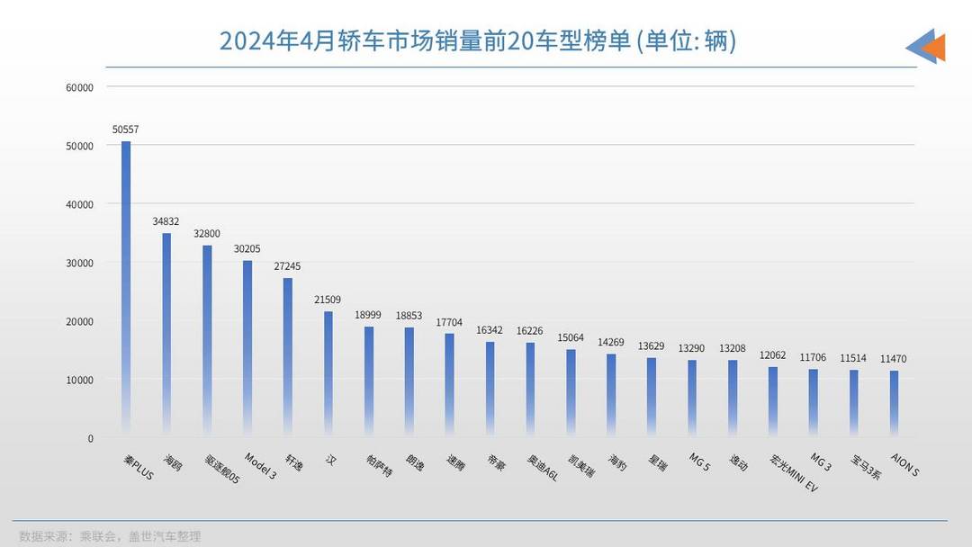 4月轿车销量TOP20：比亚迪包揽前三名，高端市场“战况”全面升级