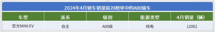 4月轿车销量TOP20：比亚迪包揽前三名，高端市场“战况”全面升级