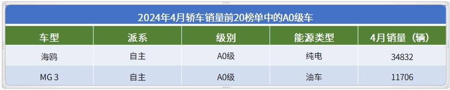 4月轎車銷量TOP20：比亞迪包攬前三名，高端市場“戰況”全面升級