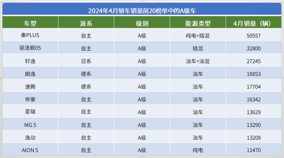 4月轿车销量TOP20：比亚迪包揽前三名，高端市场“战况”全面升级