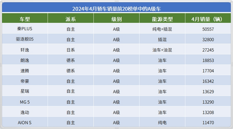 4月轿车销量TOP20：比亚迪包揽前三名，高端市场“战况”全面升级