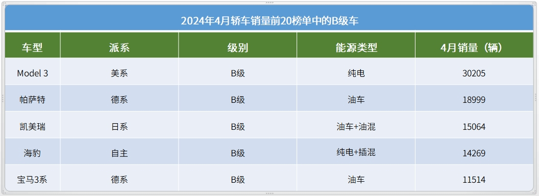 4月轿车销量TOP20：比亚迪包揽前三名，高端市场“战况”全面升级