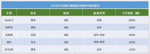 4月轿车销量TOP20：比亚迪包揽前三名，高端市场“战况”全面升级