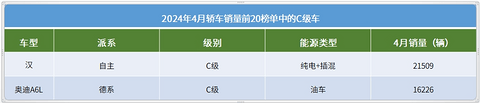 4月轿车销量TOP20：比亚迪包揽前三名，高端市场“战况”全面升级