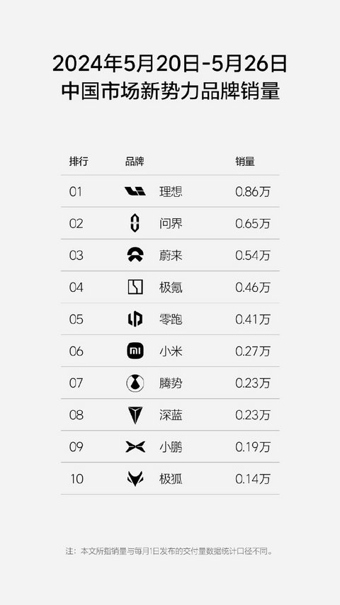 2024年第21周,理想汽车周销量0.86万辆