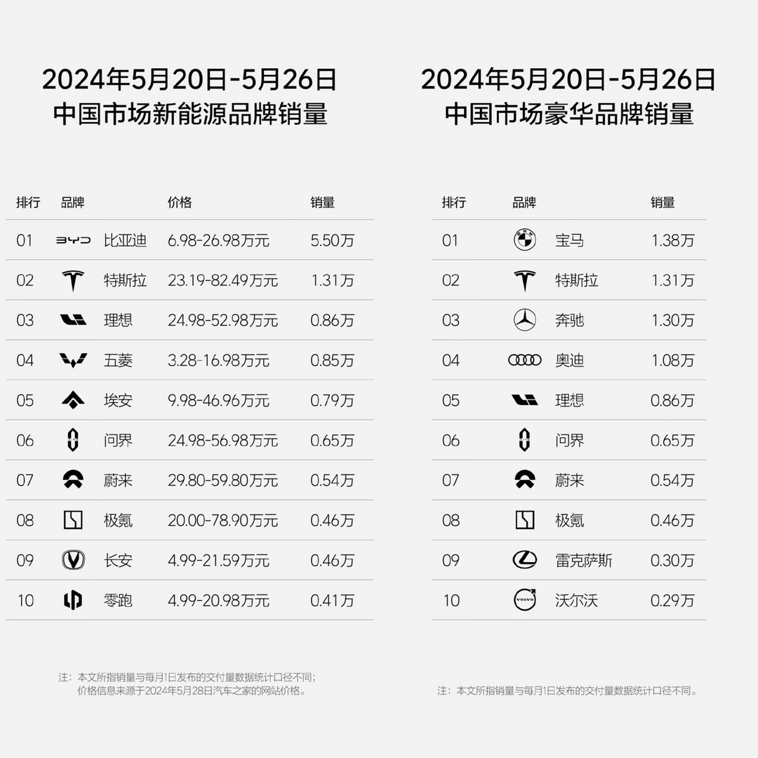 2024年第21周，理想汽车周销量0.86万辆