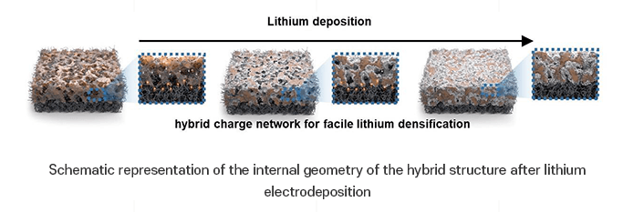 韩国研究人员开发新型3D聚合物结构 可增强锂金属电池性能