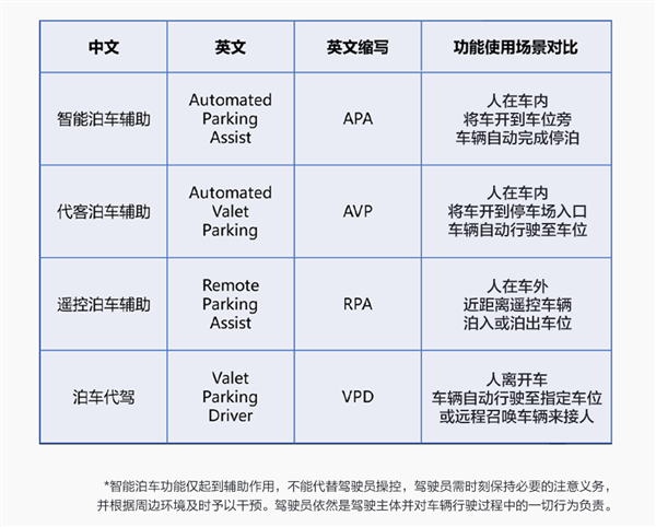 買了智界S7高階智駕包還需再花錢解鎖自動泊車功能嗎：官方回應(yīng)