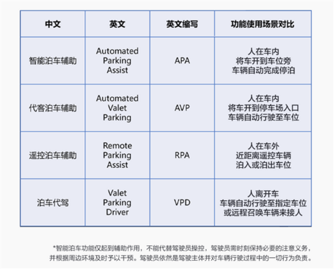 买了智界S7高阶智驾包还需再花钱解锁自动泊车功能吗：官方回应