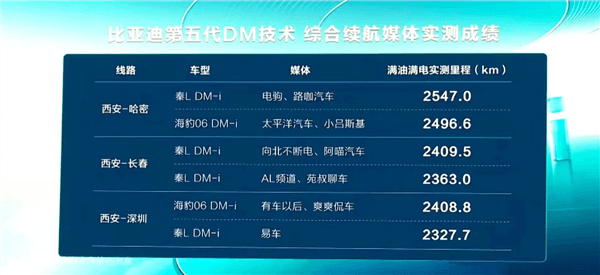 比亚迪秦L实测续航2400公里 美国网友热议：终于知道为什么要加100%关税了