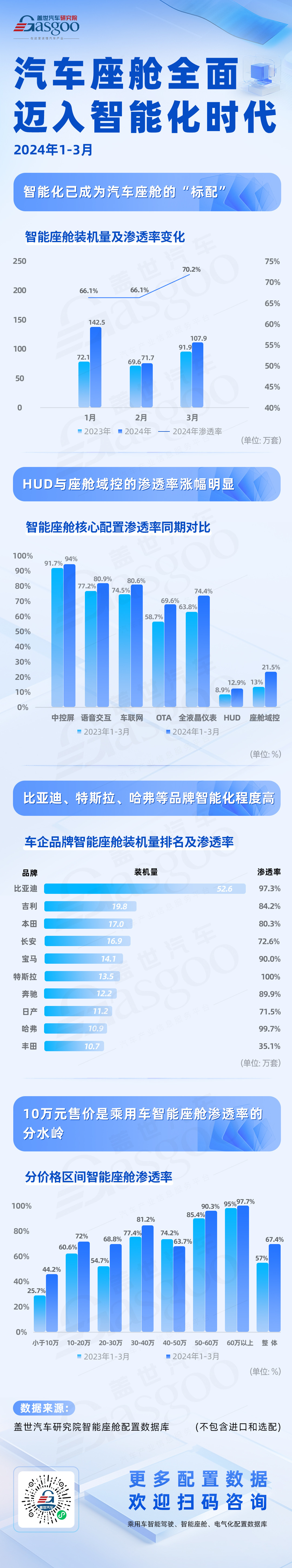 装机量、渗透率双提升，汽车座舱全面迈入智能化时代 | 一季度盖世智能座舱配置数据