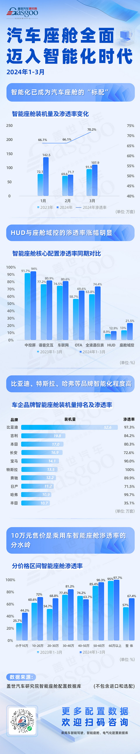 装机量、渗透率双提升,汽车座舱全面迈入智能化时代 | 一季度盖世智能座舱配置数据